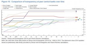 centralBankTransparencyTrend